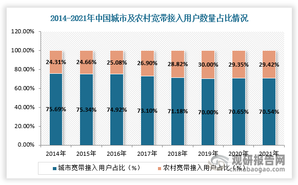 分城乡来看，2021年中国城市宽带接入用户数量达37808万户，较2020年增加了3643万户，占互联网宽带接入用户总数的70.54%；农村宽带接入用户数量达15770万户，较2020年增加了1580万户，占互联网宽带接入用户总数的29.42%。