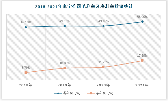 数据显示，2021年李宁公司新品流水占比提升至80%，带动毛利率上升，2021年公司毛利率为53%，同比提升3.9pcts。