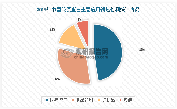 2019年中国胶原蛋白主要应用领域有医疗健康、食品饮料、护肤品及其他，分别占比48%、32%、14%、7%。