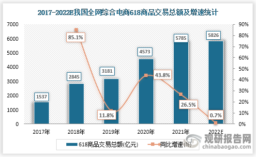 2022 年 618 大促期间（2022年5月31日20:00-2022年6月18日24:00）我国综合电商交易总额为5826亿元，同比增长0.7%，基本与2021 年表现持平。