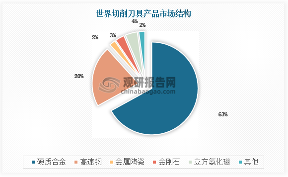 切削刀具经过数百年的发展历史，形成以硬质合金为主，高速钢、超硬材料(陶瓷、金刚石等)多种材料并存的消费结构。其中主流产品是高速钢刀具和硬质金刀具，二者产值占比超过90%。