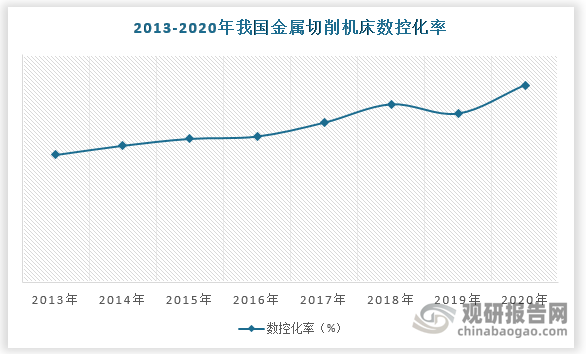 机床数控化是机床行业的升级趋势，降本增效的同时，数控化率提升也为数控刀具市场带来增量。近几年，我国机床数控化率保持着稳定增长，2020年金属切削数控机床产量占比达到43.2%，同比增长23.3%。刀具作为机床加工的消耗品，将迎来可观的消费需求增速。