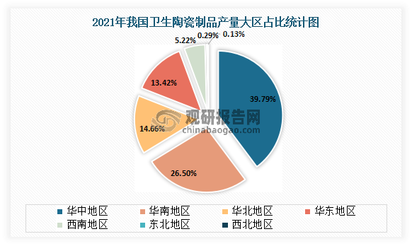 从地区来看，目前我国卫生陶瓷产量地区分布不均衡，主要集中在华中、华南、华北地区生产。其中华中地区是2021年卫生陶瓷产量最多地区，产量达到了9118.03万件，占总产量的39.79%；其次为华南地区，产量为6071.22万件，占总产量的26.5%。
