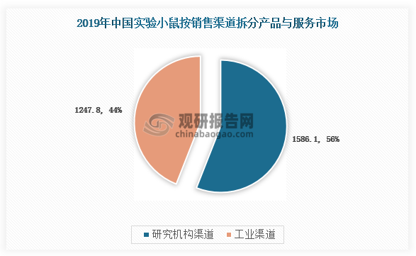 国内实验小鼠产品及服务的销售客户主要分为科研客户和工业客户。科研客户主要包括科研院校和三甲医院，2019年市场规模为1586百万元，市场占比为56%；工业客户主要包括创新药企和CRO研发企业，2019年市场规模为1247百万元，市场占比为44%。