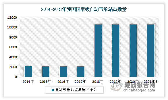 国家级地面气象观测站数量出现大幅增长。2020年，中国国家级地面气象观测站数量达到10648个，预计2021年数量变化不大。