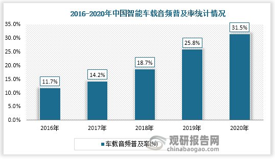 中国是世界最大的汽车消费者市场，汽车保有量及新车销售量均巨大，为车载娱乐平台提供良好的市场环境。经分析，中国智能车载音频普及率从 2016 年的 11.7%猛增至 2020 年的31.5%，许多在线音乐、音频平台都推出了车载音乐服务。随着车载娱乐平台应用的不断增加，未来在线音频在车载端场景应用的发展潜力巨大。