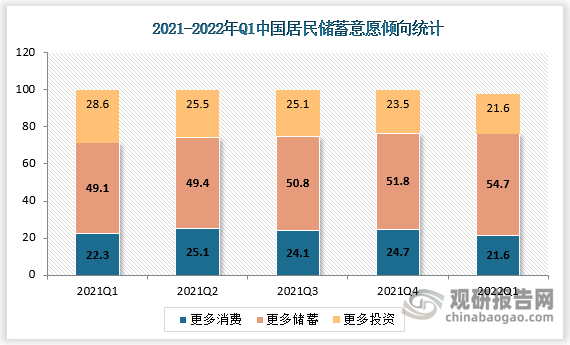 受疫情影响居民消费趋于谨慎中国人民银行2022年1季度的调查显示547的居民倾向于更多储蓄较上季度增加29pct居民对储蓄型理财产品的需求不断提升。