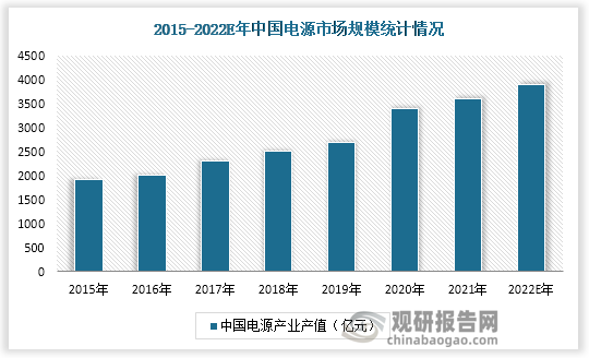 伴随着我国经济的持续快速增长，2015年-2022年每年电源市场规模呈现良好的发展态势，近年来全球以及国内电源市场呈现稳步增长趋势。