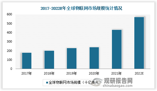 物联网行业发展迅猛，市场规模稳健上升，2017年-2022年物联网市场规模不断上升，到2025年预计达到1.57万亿美元。