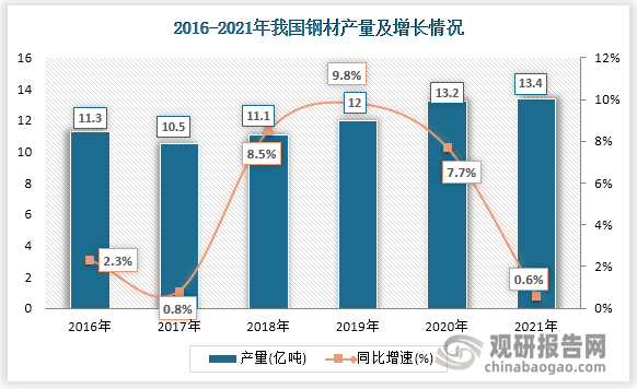 近年来，我国钢材产量整体保持增长，国家统计局数据显示，2016-2021年我国钢材产量由11.3亿吨上升至13.4亿吨，年复合增长率达5.0%。