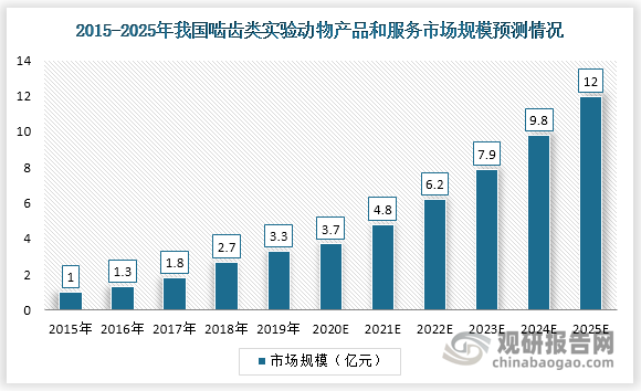 我国实验动物模型行业蓬勃发展，而啮齿类实验动物是实验动物模型中最重要的一类，其国内产品和相关服务市场规模呈高速增长态势。根据数据显示，2019年，我国啮齿类实验动物产品和服务市场规模33亿元，复合年增长率34.7%；预计到2024年市场规模将增长至98亿元。