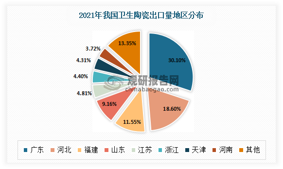 其中广东省是2021年卫生陶瓷出口量最大的省市，达3307.78万件，占总出口量的30.1%；其次是河北省，出口卫生陶瓷2043.82万件，占比18.6%。
