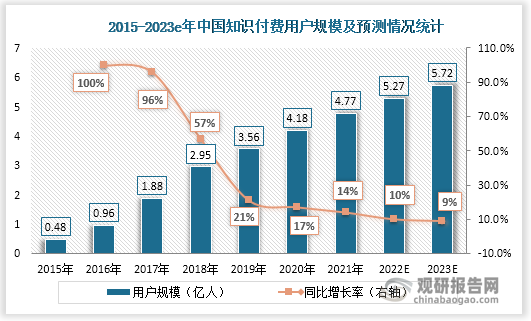 自2015年来中国知识付费用户规模由 0.48 亿人增长至 2021 年的 4.77 亿人。预测2023年中国知识付费用户规模会涨到5.72亿人。频技术的完善创新，未来耳朵经济的知识付费市场规模将不断扩大。