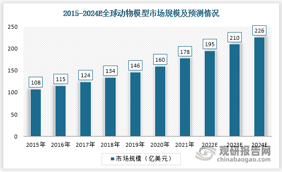 全球动物模型市场从2016年的115亿美元增长至2019年146亿美元，复合年增长率为8.28%；预计到2024年，全球模式动物模型市场预计增长至226亿美元，2016-2024复合年增长率为8.81%。