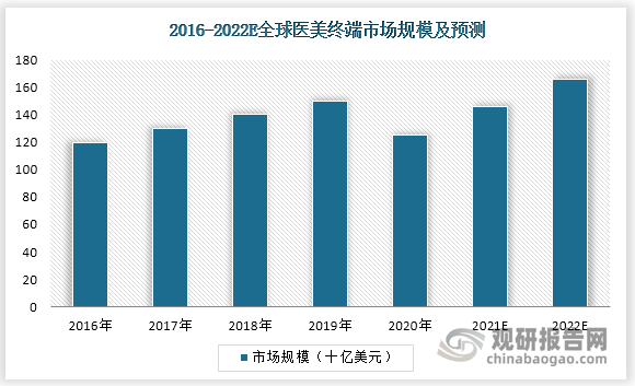 2020年中国医美市场规模1549亿元，增速快于全球。2020年全球医美市场规模1255亿美元， 2016-2020年复合增速为2.2%，预计2021-2030年复合增速10.9%。其中，中国2020年医美市场规模1549亿元，2016-2020年复合增速达18.9%，增速快于全球。