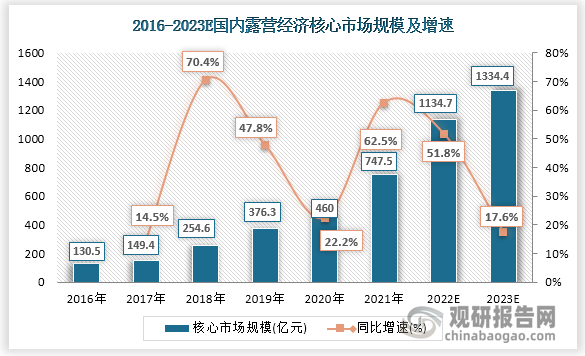 中国露营经济核心市场规模和带动市场规模均呈现逐年上升的趋势。2021年中国露营经济核心市场规模达到747.5亿元，同比增长62.5%；带动市场规模为3812.3亿元，同比增长率为58.5%。预计2025年中国露营经济核心市场规模将上升至2483.2亿元，带动市场规模将达到14402.8亿元。