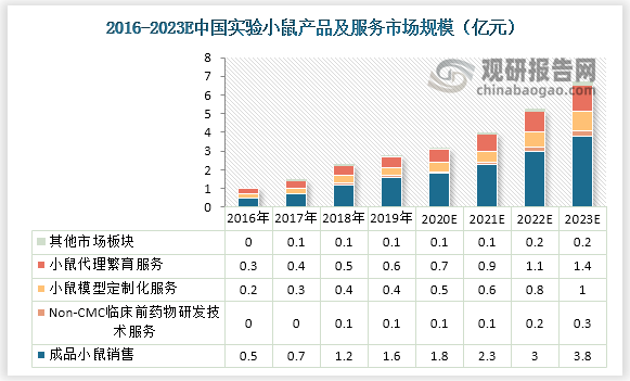 2019年我国实验小鼠产品主要包括成品小鼠销售、Non-CMC临床前药物研发技术服务、小鼠模型定制化服务、小鼠代理繁育服务等，市场规模分别为1.6亿元、0.1亿元、0.4亿元、0.6亿元。