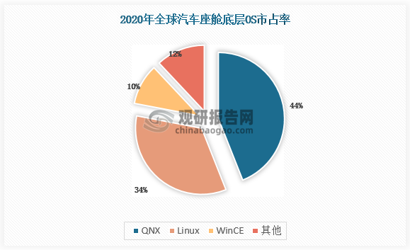 2020年全球汽车座舱底层操作系统分别有QNX、Linux、WinCE等，其市占率分别为44%、34%、10%。