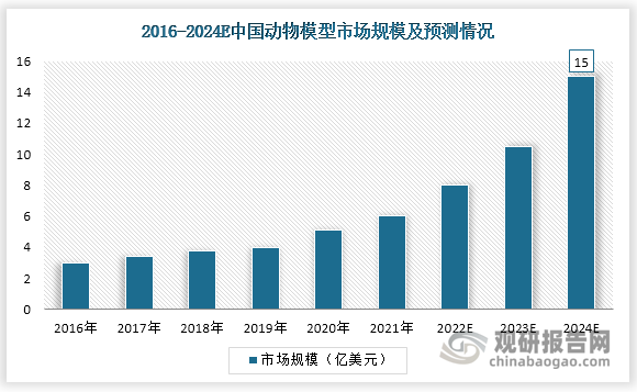 中国动物模型市场从2016年的3亿美元增长至2019年的4亿美元，复合年增长率13.62%；预计到2024年，中国动物模型市场总额将增至15亿美元， 2016-2024复合年增长率为22.28%。