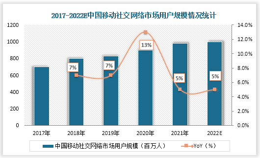 2017年-2022E用户人数逐年上升，从2017年的7.2亿人增长至9.8亿人（用户渗透率达到94.9%），2017-2021年的CAGR达到7.9%。