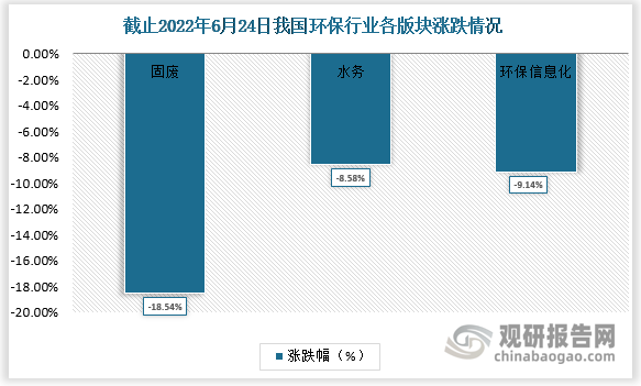 截至2022年6月24日，固废/水务/信息化板块相对于年初分别实现-18.54%/-8.58%/-9.14%的涨跌幅，其中，水务板块领先于沪深300指数0.29个百分点，固废/信息化板块分别落后于沪深300指数9.67/0.27个百分点。