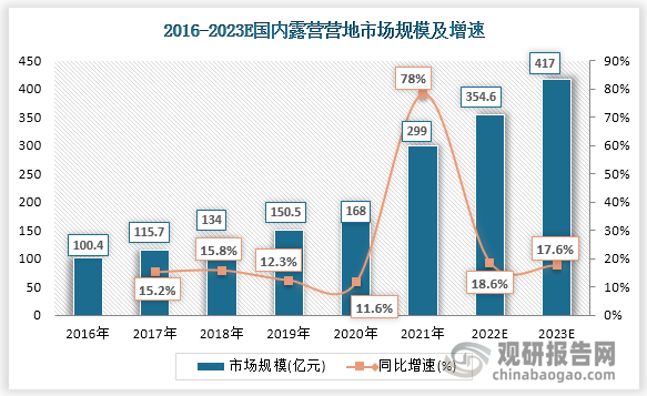 2014年至2021年中国露营营地市场规模从77.1亿元增至299.0亿元，复合增长率18.5%。疫情基本控制后， 2021年露营营地市场规模快速增长，增长率达78.0%。预计2022年增速达18.6%，市场规模达354.6亿元。