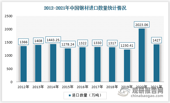 2021年中国钢材进口数量为1427万吨，2020年进口数量为2023.06万吨，相比较2021年减少596.06万吨。