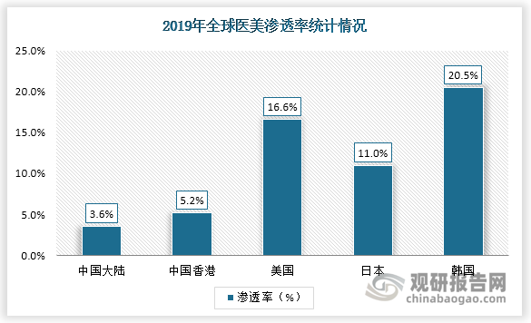 中国医美渗透率低于发达国家，提升空间大。2019年，美国、日本、韩国医美市场渗透率分别为16.6%、11.0%、20.5%。中国医美市场发展较晚，市场渗透率由2014年2.4%增至2019年的3.6%，与医美发展最成熟的韩国相差16.9%，提升空间巨大。