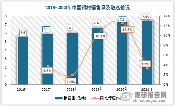 中国主要钢铁企业钢材销售量也呈现逐年攀升的走势，2021年中国主要钢铁企业钢材销售量为7.43亿吨，同比增长3.3%