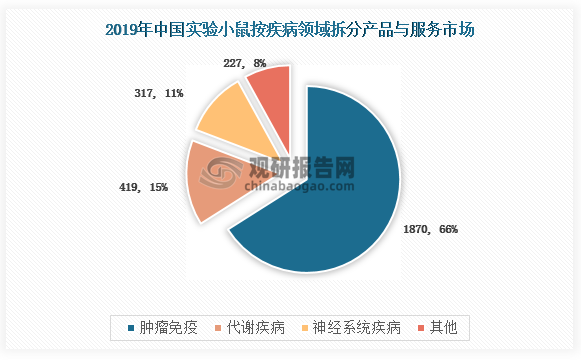 按照疾病领域拆分，则市场主要集中在肿瘤免疫、代谢疾病、神经系统疾病，市场规模分别为1870百万元、419百万元和317百万元，市场占比分别为66%、15%、11%。