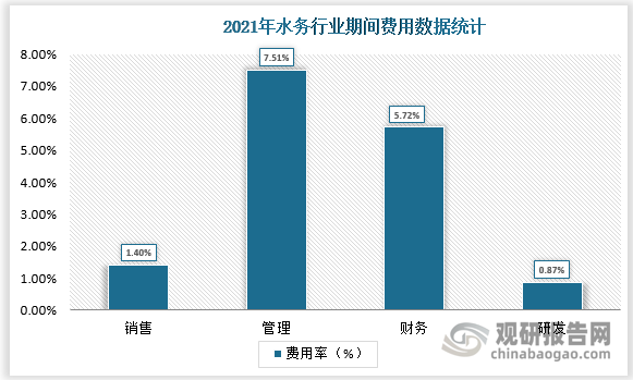 研发费用率保持稳定。2021年板块销售费用率/管理费用率/财务费用率/研发费用率分别为1.40%/7.51%/5.72%/0.87%。其中销售费用率、管理费用率及财务费用率较2020年分别下降0.15%、0.66%、0.21%；研发费用率与2020年齐平。