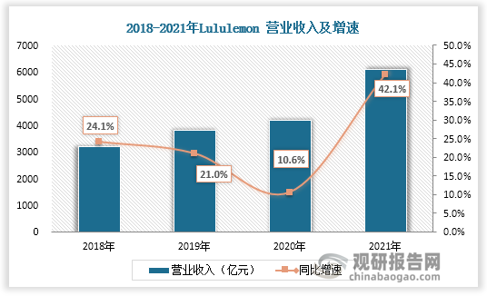 从财务数据来看，2018-2021年lululemon营业收入明显上升，增速为2021年最高。Lululemon净利润来最高为2021年，增速相比来说2018年较高。