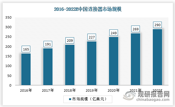 中国已成全球最大连接器市场，2021年我国连接器市场规模为269亿美元，2022 年市场规模有望超 290 亿美金。