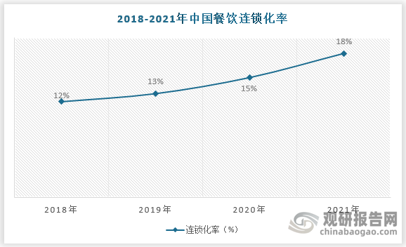 中国连锁餐饮的市场规模近几年不断扩大，连锁化率不断上升。据相关数据显示，中国连锁餐饮市场规模由2016年的4021亿元增加至2021年的7263亿元，年复合增长率约为10.2%，预期将于2022年进一步增加至的8418亿元。