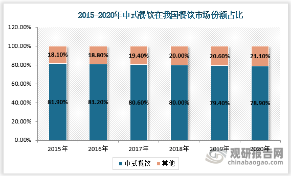 根据中国经营连锁协会的报告，中式餐饮是中国餐饮服务市场的最大组成部分，2015年至2020年在我国餐饮市场的份额保持在80%左右2020年市场份额达到78.9%。中式餐饮市场规模由2015年的2.6万亿元增长至2019年的3.7万亿元，年复合增长率为8.8%。