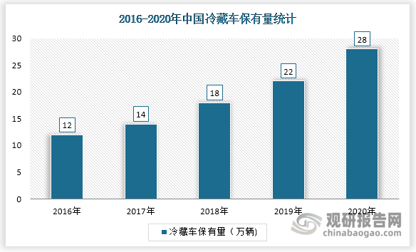 2016-2020年我国冷藏车保有量逐步上升，到2020年冷藏车保有量达28万辆，相比于2016年增长了16万辆。