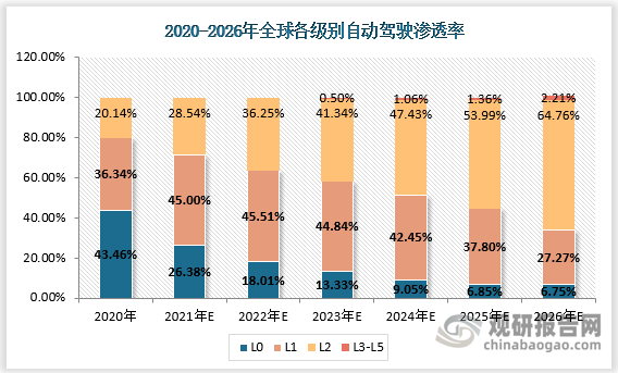 ICVTank数据，2021年全球L2搭载率约为28.54%，预计2026年达到64.76%。L3-L.5高级别自动驾驶渗透率持续提升，2026年达到2.21%；2030、2035年中国L3及以上自动驾驶搭载率将分别达到11%、34%。