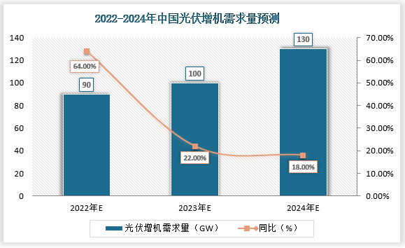 随着碳达峰、碳中和、十四五等目标与规划带来的各项利好光伏发电政策的颁布与实施，预计未来光伏装机需求保持高速增长。预计22-24年国内光伏装机需求为90/110/130GW,同比增长64%/22%/18%;全球光伏装机需求为240/300/360GW,同比增长55%/25%/20%。