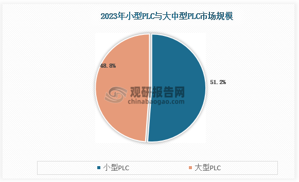 2023E年中国PLC市场规模约165.4亿人民币,其中小型 PLC、大中型PLC 的市场规模分别为 80.72 亿元，占比为48.8%、84.68 亿元,占比为51.2A%。