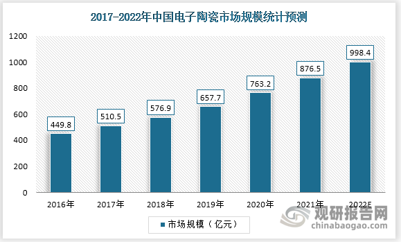 2016-2020年，我国电子陶瓷行业市场规模从449.8亿元快速增长至763.2亿元。未来随着5G通信技术革新、电子元器件等领域的需求增加，中国电子陶瓷行业市场规模将会继续保持高速增长态势，预计到2022年，我国电子陶瓷市场规模将达到998.4亿元。