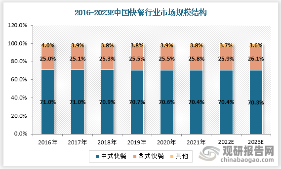中式快餐作为最符合中国人口味消费习惯特点的细分快餐赛道，到2021年中国中式快餐市场规模占据快速市场总规模的70.4%，西式快餐市场规模占据快速市场总规模的25.8%。