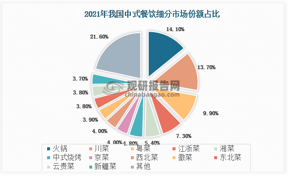 我国中式莱品市场品类众多，地城菜系各有特色，丰富度极高。火锅在中式餐饮市场的市场份额最大，按2020年的收入计算，市场份额为14.1%，其次是四川菜、粤菜和江淅菜，市场份额分别为13.7%、9.9%和7.3%。