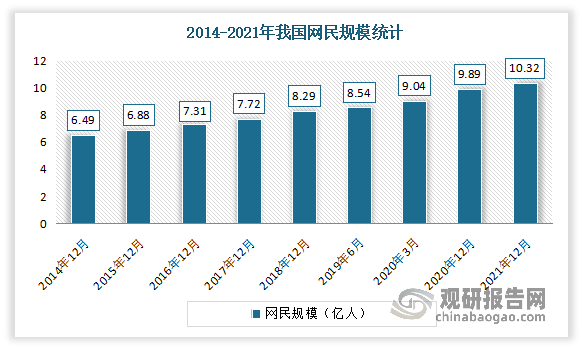 另外根据 2022 年 3 月中国互联网络信息中心（CNNIC）发布的第 49次《中国互联网络发展状况统计报告》显示，截至 2021 年末，我国网民规模达到 10.32亿，互联网普及率达 73.0%。