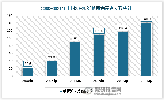 糖尿病患者人数快速增长，二型糖尿病患者人数激增，是糖尿病在全球范围内流行不断加剧的主要因素。在中国20-79岁糖尿病患者每一年都在增高，中国糖尿病患者2021年达到了1.4亿人。