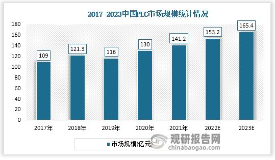 2020年全球PLC市场为130亿美元，预计到2027年将达到157.9亿美元，年复合增长率为4.56%