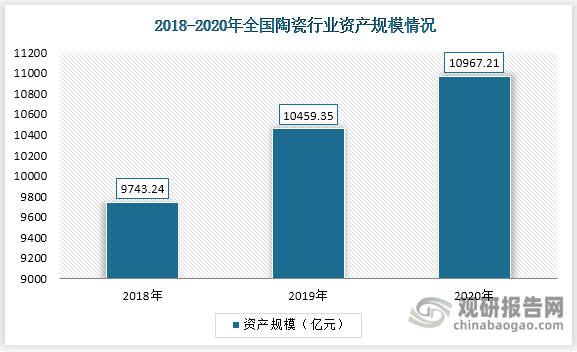 从资产规模状况分析，2018年陶瓷行业资产规模为9743.24亿元，2019年陶瓷行业资产规模为10459.35亿元，2020年陶瓷行业资产规模为10967.21亿元，同比增速为4.85%。