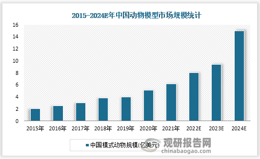 中国动物模型市场从2015年的2亿美元增长至2019年的4亿美元。预计到2024年，中国动物模型市场总额将增至15亿美元。一直在不断前行。