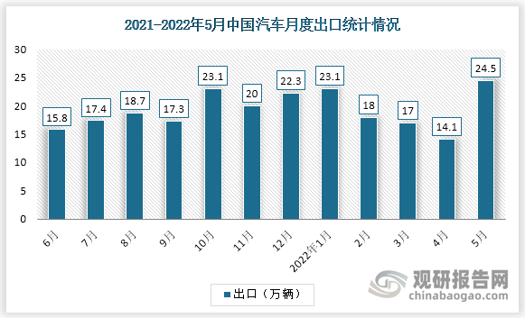 中国汽车工业协会统计数据显示，2022年5月，汽车企业出口24.5万辆，环比增长73%，同比增长62.3%。1-5月，汽车企业出口96.9万辆，同比增长44.7%。