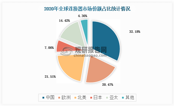 截至 2020 年中国在全球连接器市场中占比 已近三分之一，北美、欧洲、日本、中国、亚太五大区域占据了全球连接器市场 90%以上的份额。