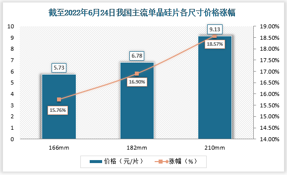 从整体行业价格来看，截至6月22日，行业主流的单晶硅片166/182/210mm硅片价格达到5.73/6.78/9.13元/片，较年初涨幅分别为15.76%/16.9%/1857%。